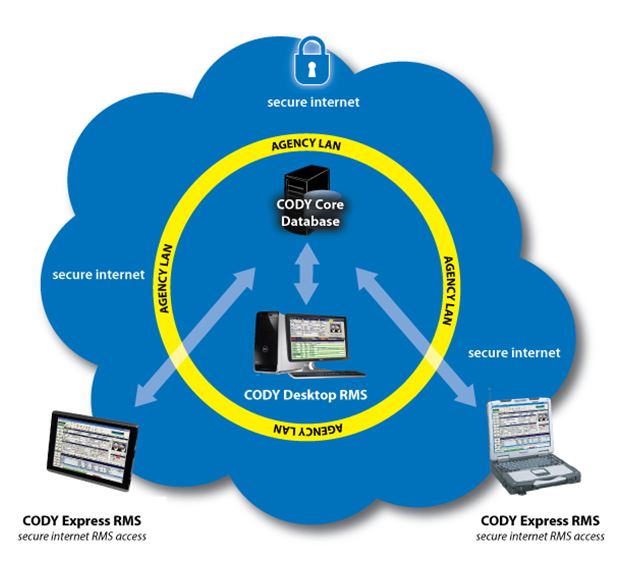 CODY Records Anywhere allows users to access their RMS anywhere they need it.